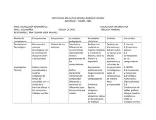 INSTITUCION EDUCATIVA GENERAL ENRIQUE CAICEDO
ALVARADO – TOLIMA 2013
AREA: TECNOLOGÍA-INFORMÁTICA ASIGNATURA: INFORMÁTICA
NIVEL: SECUNDARIA GRADO: OCTAVO PERIODO: PRIMERO
RESPONSABLE: ANA CELMIRA VEGA RAMIREZ.
Niveles de
competencia
Competencias Componente Actividades
pedagógicas
Actividades
didácticas
Estándar Contenidos
Pensamiento
Tecnológico
Investigativo
Técnico
Reconoce los
avances
tecnológicos con
la invención de
máquinas útiles
a las sociedad
Elabora marcos
conceptuales o
cuadros
sinópticos de
temas de
actualidad con la
ayuda de la
barra de dibujo y
los incorpora a
trabajos escritos
Historia de los
sistemas
Reconoce y
Diferencia las
características
sobresalientes
de las 5
generaciones de
los
computadores
Define
claramente
memorias del
computador
Diferencia y
reconoce los
diferentes tipos
de memoria que
existen
Realizar con
material un
invento realizado
a través de la
historia, crear su
historia y
exponerlo
Representar
artísticamente
las generaciones
de los
computadores
Combinar
figuras,
imágenes,
cuadros
sinópticos, tablas
en la realización
de trabajos
Participo en
discusiones y
debates sobre
las causas y los
efectos
sociales,
económicos y
culturales de
los desarrollos
tecnológicos y
actúo en
consecuencia,
de manera
ética
y responsable
1.Historia
1.1 inventos y
autores
1.2
Generaciones
de las
computadoras
2. WORD
2.1 mayúsculas
y minúsculas
2.2 Viñetas y
numeración,
Índices (fuente)
2.3
Combinación de
tablas, graficas,
dibujos, cuadros
sinópticos y
texto en
trabajos escritos
 