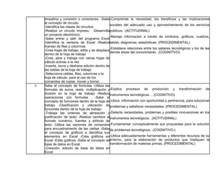 empalme y conexión o conectores. -Sabe
el concepto de circuito.
-Identifica las clases de circuitos.
-Realiza un circuito impreso. -Desarrolla
un proyecto electrónico.
-Sabe entrar y salir del programa Excel
-Identifica la ventana de Excel -Realiza
manejo de filas y columnas
-Crea hojas de trabajo, edita y se desplaza
dentro de la hoja de trabajo
-Crea, abre y trabaja con varias hojas de
cálculo activas a la vez
-Inserta, borra y deshace edición dentro de
las celdas de la hoja de trabajo
-Selecciona celdas, filas, columnas y la
hoja de cálculo, para el uso de los
comandos de copiar, mover y borrar.
-Comprende la necesidad, los beneficios y las implicaciones
sociales del adecuado uso y aprovechamiento de los servicios
públicos. .(ACTITUDINAL)
-Maneja información a través de símbolos, gráficos, cuadros,
tablas, diagramas, estadísticas. (PROCEDIMENTAL).
-Establece relaciones entre los saberes tecnológicos y los de las
demás áreas del conocimiento. .(COGNITIVO)
4 Sabe el concepto de formulas -Utiliza las
formulas de suma, resta, multiplicación y
división en la hoja de trabajo -Realiza
operaciones con formulas -Sabe el
concepto de funciones dentro de la hoja de
trabajo -Clasificación y utilización de
funciones dentro de la hoja de trabajo
-Trabaja las ordenes de alineación y
justificación de texto -Realiza cambios al
formato numérico, fuentes y atributo de
texto -Utiliza las opciones de comandos
para encuadramiento de las celdas -Sabe
el concepto de gráficos e identifica sus
elementos en Excel -Crea gráficos en
Excel -Edita gráficos -Sabe el concepto de
base de datos en Excel
-Creación, edición de base de datos en
Excel
-Explica procesos de producción y transformación de
instrumentos tecnológicos. . .(COGNITIVO)
-Ubica información con oportunidad y pertinencia, para solucionar
problemas y satisfacer necesidades. (PROCEDIMENTAL)
-Detecta necesidades, problemas y posibles innovaciones en los
instrumentos tecnológicos. .(ACTITUDINAL)
-Fundamentar conceptualmente sus propuestas para la solución
de problemas tecnológicos. .(COGNITIVO-)
-Utiliza adecuadamente herramientas y diferentes recursos de su
entorno, para la elaboración de productos que impliquen la
transformación de materias primas. (PROCEDIMENTAL)
 