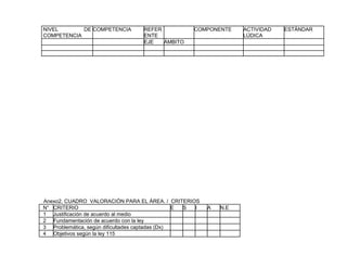 NIVEL DE
COMPETENCIA
COMPETENCIA REFER
ENTE
COMPONENTE ACTIVIDAD
LÚDICA
ESTÁNDAR
EJE ÁMBITO
Anexo2. CUADRO VALORACIÓN PARA EL ÁREA. / CRITERIOS
N° CRITERIO E S I A N.E
1 Justificación de acuerdo al medio
2 Fundamentación de acuerdo con la ley
3 Problemática, según dificultades captadas (Dx)
4 Objetivos según la ley 115
 