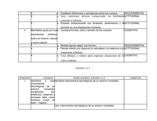 ● ● Establece diferencias y semejanzas entre los cuerpos. PROCEDIMENTAL
● ● Imita expresiones artísticas enriqueciendo sus habilidades
corporales y artísticas.
ACTITUDINAL
● ● Expresa artísticamente sus fantasías, sentimientos y la
intuición en sus expresiones artísticas.
ACTITUDINAL
4 Manifestar gusto por sus
expresiones artísticas
sobre el entorno natural
y socio-cultural
● Compara formas, color y tamaño de los cuerpos. COGNITIVO.
● ● Modela figuras según sus formas . PROCEDIMENTAL
● ● Denota interés por observar la naturaleza y la relaciona con
creaciones artísticas.
ACTITUDINAL
● ● Crea dibujos y relatos para expresar situaciones de la
vida cotidiana.
COGNITIVO
GRADO 1-2-3
PERIODO LOGROS INDICADORES GRADO 1-2-3 AMBITOS
1 Identificar y usar
instrumentos
tecnológicos de su
entorno inmediato
constituidos por
artefactos, sistemas y
procesos tales como
sanitario, cuarto de
baño – higiene.
Identifica instrumentos tecnológicos de su entorno inmediato. COGNITIVO
Usa instrumentos tecnológicos de su entorno inmediato. PROCEDIMENTAL
 