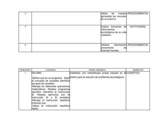 2 Utiliza de manera
apropiada los recursos
de su entorno.
PROCEDIMENTAL
3 Explica funciones de
instrumentos
tecnológicos de su vida
cotidiana.
ACTITUDINAL
4 Obtiene información
proveniente de
diversas fuentes.
PROCEDIMENTAL
PERIODO LOGROS INDICADORES AMBITOS
1 DECIMO.
-Define que es un programa Sabe
el concepto de variables Identifica
los tipos de variables
-Maneja los diferentes operadores
matemáticos -Realiza programas
sencillos -Identifica la instrucción
SI -Realiza ejercicios con la
instrucción SI y SI anidados
-Maneja la instrucción repetitiva
mientras que
-Utiliza la instrucción repetitiva
repita.
Establece una metodología propia basada en el
diseño para la solución de problemas tecnológicos.
COGNITIVO
 