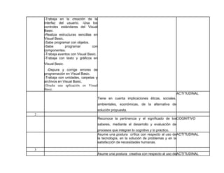 -Trabaja en la creación de la
interfaz del usuario. -Usa los
controles estándares del Visual
Basic.
-Realiza estructuras sencillas en
Visual Basic.
-Sabe programar con objetos.
-Sabe programar con
componentes.
-Trabaja eventos con Visual Basic.
-Trabaja con texto y gráficos en
Visual Basic.
-Depura y corrige errores de
programación en Visual Basic.
-Trabaja con unidades, carpetas y
archivos en Visual Basic.
-Diseña una aplicación en Visual
Basic.
Tiene en cuenta implicaciones éticas, sociales,
ambientales, económicas, de la alternativa de
solución propuesta.
ACTITUDINAL
2
Reconoce la pertinencia y el significado de los
saberes, mediante el desarrollo y evaluación de
procesos que integran lo cognitivo y lo práctico.
COGNITIVO
Asume una postura crítica con respecto al uso de
la tecnología, en la solución de problemas y en la
satisfacción de necesidades humanas.
ACTITUDINAL
3
Asume una postura creativa con respecto al uso deACTITUDINAL
 