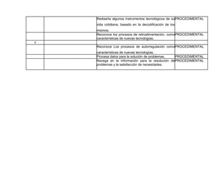 Rediseña algunos instrumentos tecnológicos de su
vida cotidiana, basado en la decodificación de los
mismos.
PROCEDIMENTAL
Reconoce los procesos de retroalimentación, como
características de nuevas tecnologías.
PROCEDIMENTAL
4
Reconoce Los procesos de autorregulación como
características de nuevas tecnologías.
PROCEDIMENTAL
Procesa datos para la solución de problemas. PROCEDIMENTAL
Navega en la información para la resolución de
problemas y la satisfacción de necesidades.
PROCEDIMENTAL
 