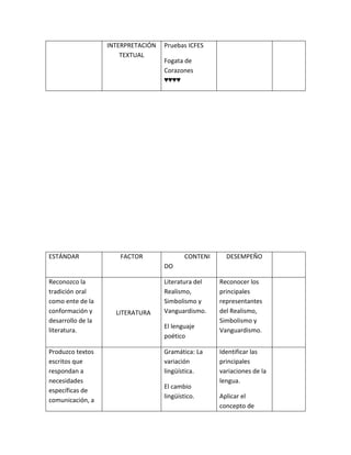 INTERPRETACIÓN
TEXTUAL
Pruebas ICFES
Fogata de
Corazones
♥♥♥♥
ESTÁNDAR FACTOR CONTENI
DO
DESEMPEÑO
Reconozco la
tradición oral
como ente de la
conformación y
desarrollo de la
literatura.
LITERATURA
Literatura del
Realismo,
Simbolismo y
Vanguardismo.
El lenguaje
poético
Reconocer los
principales
representantes
del Realismo,
Simbolismo y
Vanguardismo.
Produzco textos
escritos que
respondan a
necesidades
específicas de
comunicación, a
Gramática: La
variación
lingüística.
El cambio
lingüístico.
Identificar las
principales
variaciones de la
lengua.
Aplicar el
concepto de
 