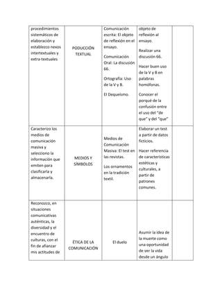 procedimientos
sistemáticos de
elaboración y
establezco nexos
intertextuales y
extra-textuales
PODUCCIÓN
TEXTUAL
Comunicación
escrita: El objeto
de reflexión en el
ensayo.
Comunicación
Oral: La discusión
66.
Ortografía: Uso
de la V y B.
El Dequeísmo.
objeto de
reflexión al
ensayo.
Realizar una
discusión 66.
Hacer buen uso
de la V y B en
palabras
homófonas.
Conocer el
porqué de la
confusión entre
el uso del “de
que” y del “que”
Caracterizo los
medios de
comunicación
masiva y
selecciono la
información que
emiten para
clasificarla y
almacenarla.
MEDIOS Y
SÍMBOLOS
Medios de
Comunicación
Masiva: El test en
las revistas.
Los ornamentos
en la tradición
textil.
Elaborar un test
a partir de datos
ficticios.
Hacer referencia
de características
estéticas y
culturales, a
partir de
patrones
comunes.
Reconozco, en
situaciones
comunicativas
auténticas, la
diversidad y el
encuentro de
culturas, con el
fin de afianzar
mis actitudes de
ÉTICA DE LA
COMUNICACIÓN
El duelo
Asumir la idea de
la muerte como
una oportunidad
de ver la vida
desde un ángulo
 