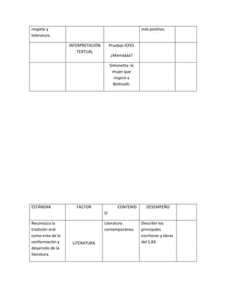 respeto y
tolerancia.
más positivo.
INTERPRETACIÓN
TEXTUAL
Pruebas ICFES
¿Mamáááá?
Simonetta: la
mujer que
inspiró a
Botticelli.
ESTÁNDAR FACTOR CONTENID
O
DESEMPEÑO
Reconozco la
tradición oral
como ente de la
conformación y
desarrollo de la
literatura.
LITERATURA
Literatura
contemporánea.
Describir los
principales
escritores y obras
del S.XX.
 