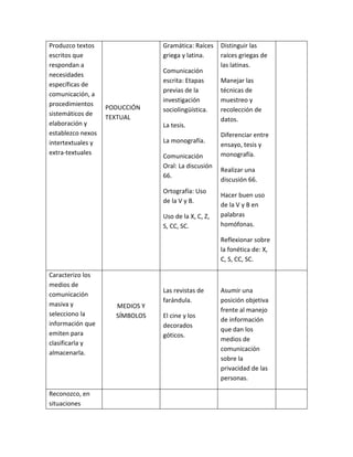 Produzco textos
escritos que
respondan a
necesidades
específicas de
comunicación, a
procedimientos
sistemáticos de
elaboración y
establezco nexos
intertextuales y
extra-textuales
PODUCCIÓN
TEXTUAL
Gramática: Raíces
griega y latina.
Comunicación
escrita: Etapas
previas de la
investigación
sociolingüística.
La tesis.
La monografía.
Comunicación
Oral: La discusión
66.
Ortografía: Uso
de la V y B.
Uso de la X, C, Z,
S, CC, SC.
Distinguir las
raíces griegas de
las latinas.
Manejar las
técnicas de
muestreo y
recolección de
datos.
Diferenciar entre
ensayo, tesis y
monografía.
Realizar una
discusión 66.
Hacer buen uso
de la V y B en
palabras
homófonas.
Reflexionar sobre
la fonética de: X,
C, S, CC, SC.
Caracterizo los
medios de
comunicación
masiva y
selecciono la
información que
emiten para
clasificarla y
almacenarla.
MEDIOS Y
SÍMBOLOS
Las revistas de
farándula.
El cine y los
decorados
góticos.
Asumir una
posición objetiva
frente al manejo
de información
que dan los
medios de
comunicación
sobre la
privacidad de las
personas.
Reconozco, en
situaciones
 