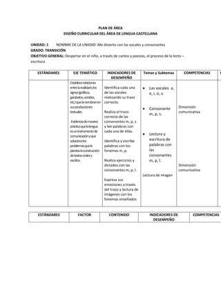 PLAN DE ÁREA
DISEÑO CURRICULAR DEL ÁREA DE LENGUA CASTELLANA
UNIDAD: 1 NOMBRE DE LA UNIDAD: Me divierto con las vocales y consonantes
GRADO: TRANSICIÓN
OBJETIVO GENERAL: Despertar en el niño, a través de cantos y poesías, el proceso de la lecto –
escritura
ESTÁNDARES EJE TEMÁTICO INDICADORES DE
DESEMPEÑO
Temas y Subtemas COMPETENCIAS R
Establecerelaciones
entrelarealidadylos
signos(gráficos,
garabatos,sonidos,
etc.)quelanombranen
susproducciones
textuales.
-Evidenciademanera
prácticaquelalengua
esuninstrumentode
comunicaciónyque
solucionalos
problemasquele
plantealaconstrucción
detextosoralesy
escritos.
Identifica cada una
de las vocales
realizando su trazo
correcto.
Realiza el trazo
correcto de las
consonantes m, p, s
y lee palabras con
cada una de ellas.
Identifica y escribe
palabras con los
fonemas m, p.
Realiza ejercicios y
dictados con las
consonantes m, p, l.
Expresa sus
emociones a través
del trazo y lectura de
imágenes con los
fonemas enseñados
Las vocales a,
e, i, o, u
Consonante
m, p, s.
Lectura y
escritura de
palabras con
las
consonantes
m, p, l.
Lectura de imagen
Dimensión
comunicativa
Dimensión
comunicativa
ESTÁNDARES FACTOR CONTENIDO INDICADORES DE
DESEMPEÑO
COMPETENCIAS
 