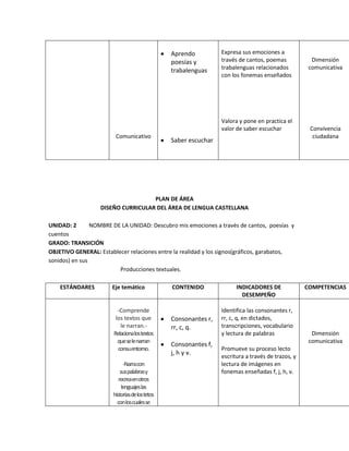 Comunicativo
Aprendo
poesías y
trabalenguas
Saber escuchar
Expresa sus emociones a
través de cantos, poemas
trabalenguas relacionados
con los fonemas enseñados
Valora y pone en practica el
valor de saber escuchar
Dimensión
comunicativa
Convivencia
ciudadana
PLAN DE ÁREA
DISEÑO CURRICULAR DEL ÁREA DE LENGUA CASTELLANA
UNIDAD: 2 NOMBRE DE LA UNIDAD: Descubro mis emociones a través de cantos, poesías y
cuentos
GRADO: TRANSICIÓN
OBJETIVO GENERAL: Establecer relaciones entre la realidad y los signos(gráficos, garabatos,
sonidos) en sus
Producciones textuales.
ESTÁNDARES Eje temático CONTENIDO INDICADORES DE
DESEMPEÑO
COMPETENCIAS
-Comprende
los textos que
le narran.-
Relacionalostextos
queselenarran
consuentorno.
-Narracon
suspalabrasy
recreaenotros
lenguajeslas
historiasdelostetos
conloscualesse
Consonantes r,
rr, c, q.
Consonantes f,
j, h y v.
Identifica las consonantes r,
rr, c, q, en dictados,
transcripciones, vocabulario
y lectura de palabras
Promueve su proceso lecto
escritura a través de trazos, y
lectura de imágenes en
fonemas enseñadas f, j, h, v.
Dimensión
comunicativa
 