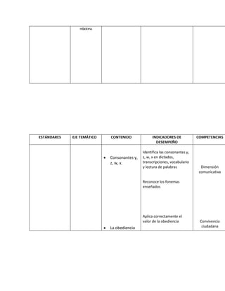 relaciona.
ESTÁNDARES EJE TEMÁTICO CONTENIDO INDICADORES DE
DESEMPEÑO
COMPETENCIAS
Consonantes y,
z, w, x.
La obediencia
Identifica las consonantes y,
z, w, x en dictados,
transcripciones, vocabulario
y lectura de palabras
Reconoce los fonemas
enseñados
Aplica correctamente el
valor de la obediencia
Dimensión
comunicativa
Convivencia
ciudadana
 