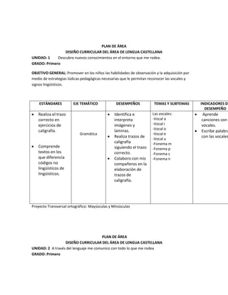 PLAN DE ÁREA
DISEÑO CURRICULAR DEL ÁREA DE LENGUA CASTELLANA
UNIDAD: 1 Descubro nuevos conocimientos en el entorno que me rodea.
GRADO: Primero
OBJETIVO GENERAL: Promover en los niños las habilidades de observación y la adquisición por
medio de estrategias lúdicas pedagógicas necesarias que le permitan reconocer las vocales y
signos lingüísticos.
ESTÁNDARES EJE TEMÁTICO DESEMPEÑOS TEMAS Y SUBTEMAS INDICADORES DE
DESEMPEÑO
Realiza el trazo
correcto en
ejercicios de
caligrafía.
Comprende
textos en los
que diferencia
códigos no
lingüísticos de
lingüísticos.
Gramática
Identifica e
interpreta
imágenes y
laminas.
Realiza trazos de
caligrafía
siguiendo el trazo
correcto.
Colaboro con mis
compañeros en la
elaboración de
trazos de
caligrafía.
Las vocales:
-Vocal a
-Vocal i
-Vocal o
-Vocal e
-Vocal u
-Fonema m
-Fonema p
-Fonema s
-Fonema n
Aprende
canciones con
vocales.
Escribe palabra
con las vocales
Proyecto Transversal ortográfico: Mayúsculas y Minúsculas
PLAN DE ÁREA
DISEÑO CURRICULAR DEL ÁREA DE LENGUA CASTELLANA
UNIDAD: 2 A través del lenguaje me comunico con todo lo que me rodea
GRADO: Primero
 