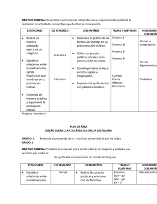 OBJETIVO GENERAL: Desarrollar las procesos de interpretaciones y argumentación mediante la
realización de actividades competitivas que facilitan la comunicación.
ESTÁNDARES EJE TEMÁTICO DESEMPEÑOS TEMAS Y SUBTEMAS INDICADORES
DESEMPEÑO
Realiza de
manera
adecuada
ejercicios de
caligrafía.
Establece
relaciones entre
la realidad y los
signos
lingüísticos que
nombran en su
producción
textual.
Evidencia de
manera practica
y argumenta la
producción
textual
Gramática
Literatura
Reconoce el grafico de las
formas aprendidas en su
pronunciación silábica.
Utiliza sus propias
palabras y frases en la
construcción de textos.
Construye textos orales y
escritos según su
imaginación.
Expreso mis sentimientos
con palabras amables.
Fonema: L
Fonema: D
Fonema: R
Fonema: B
Cuentos
Poesía
Refranes
Historietas
Textual e
interpretativa
Textual
Argumentativa
Ciudadana
Proyecto transversal
PLAN DE ÁREA
DISEÑO CURRICULAR DEL ÁREA DE LENGUA CASTELLANA
UNIDAD: 3 Mediante el proceso de Lecto – escritura comprendo lo que me rodea.
GRADO: 1
OBJETIVO GENERAL: Posibilitar la expresión oral y escrita a través de imágenes y símbolos que
permitan por medio de
Su significado la comprensión del mundo del lenguaje.
ESTÁNDARES EJE TEMÁTICO DESEMPEÑOS TEMAS Y
SUBTEMAS
INDICADORES
DESEMPEÑO
Establece
relaciones entre
la realidad y los
Textual Realiza lecturas de
palabras y oraciones
con los fonemas
Fonemas:
Gue – gui
Güe – güi
Ce – ci
Interpretación t
 