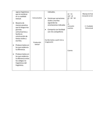 signos lingüísticos
que la nombran
en su realidad
textual.
Muestra de
manera practica
que la lengua nos
permite
comunicarnos y
facilita la
construcción de
textos orales y
escritos.
Produce textos en
los que evidencia
la diferencia.
Produce textos en
los que evidencia
la diferencia entre
los códigos no
lingüísticos del
lingüístico.
Comunicativo
Producción
textual
indicados.
Construye narraciones
orales y escritas
siguiendo las
orientaciones indicadas
Comparto con facilidad
con mis compañeros
Escribe textos a partir de su
imaginación
ay – ey
j ge – gi
ga – go – gu
ll
h
ch
narración
cuentos
Cuento
Manejo de fone
iniciación en la le
C. Ciudadan
Comunicati
 