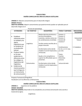 PLAN DE ÁREA
DISEÑO CURRICULAR DEL ÁREA DE LENGUA CASTELLANA
UNIDAD: 4 Adquiero conocimientos para mi desarrollo integral.
GRADO: Primero
OBJETIVO GENERAL: Adquirir conocimientos que posteriormente puedan ser aplicados para el
desarrollo integral en el
Proceso de aprendizaje.
ESTÁNDARES EJE TEMÁTICO DESEMPEÑOS TEMAS Y SUBTEMAS INDICADORES
DESEMPEÑO
Establece
relaciones entre
la realidad y los
signos
lingüísticos que
la nombran en
su producción
textual.
Produce textos
en los que
evidencian la
diferencia entre
los códigos no
lingüísticos del
lingüístico.
Evidencia de
manera practica
que la lengua es
un instrumento
de comunicación
Lingüística
Comunicativa
Realiza ejercicios de lectura y
escritura de palabras,
oraciones, cuentos cortos con
las combinaciones enseñadas
Escribe cuentos sencillos de su
propia invención
Escribe textos cortos donde
emplee el uso de mayúsculas y
minúsculas.
Ayudo a mis compañeros a
superar las dificultades que se
presentan.
Escribe textos cortos donde
emplea el uso de mayúsculas y
minúsculas
Fonema 2:
Fonema K
Fonema X
Fonema W
Fonema Y
Combinaciones
br, bl, cr, cl, tr, tl,pr,
pl, dr,dl,
Textos
Cuentos
Historietas
Lecturas
Lectura de texto
Interpretativ
Textual
C. Ciudadana
Comunicativa
Proyecto Transversal (Ortográfico)
Vocabulario con las diferentes combinaciones.
PLAN DE ÁREA
DISEÑO CURRICULAR DEL ÁREA DE LENGUA CASTELLANA
UNIDAD: 1 Juguemos con las palabras
GRADO: SEGUNDO
OBJETIVO GENERAL: Desarrollar en los estudiantes una correcta comunicación oral y escrita a
través de los signos
Lingüísticos.
 