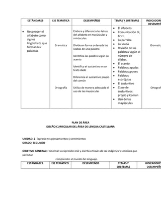 ESTÁNDARES EJE TEMÁTICA DESEMPEÑOS TEMAS Y SUBTEMAS INDICADORE
DESEMPEÑ
Reconocer el
alfabeto como
signos
lingüísticos que
forman las
palabras
Gramática
Ortografía
Elabora y diferencia las letras
del alfabeto en mayúsculas y
minúsculas
Divide en forma ordenada las
silabas de una palabra
Identifica las palabra según su
acento
Identifica el sustantivo en un
texto dado
Diferencia el sustantivo propio
del común
Utiliza de manera adecuada el
uso de las mayúsculas
El alfabeto
Comunicación bl,
br,cl
La parraba
La silaba
División de las
palabras según el
número de
silabas.
El acento
Palabras agudas
Palabras graves
Palabras
esdrújulas
El sustantivo
Clase de
sustantivos:
propio y Común
Uso de las
mayúsculas
Gramatic
Ortografí
PLAN DE ÁREA
DISEÑO CURRICULAR DEL ÁREA DE LENGUA CASTELLANA
UNIDAD: 2 Expreso mis pensamientos y sentimientos
GRADO: SEGUNDO
OBJETIVO GENERAL: Fomentar la expresión oral y escrita a través de las imágenes y símbolos que
permitan
comprender el mundo del lenguaje.
ESTÁNDARES EJE TEMÁTICO DESEMPEÑOS TEMAS Y
SUBTEMAS
INDICADORES
DESEMPEÑO
 