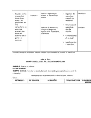 Reviso y corrijo
mis escritos
teniendo en
cuenta las
propuestas de
mis
compañeros en
aspectos
gramaticales
como: el
nombre con su
genero y
numero.
Gramática
Identifica el género y el
número en el sustantivo o
nombre.
Identifico las diferencias y
semejanzas de género,
aspecto físico, origen social,
costumbres.
El genero del
sustantivo:
masculino y
femenino.
El numero del
sustantivo:
plural y
singular.
Combinaciones
gl, gr, pl, pr
Sexo femenino
y masculino
Gramatical
Ciudadana
Proyecto transversal ortográfico: elaboración de fichas con listados de palabras en mayúscula.
PLAN DE ÁREA
DISEÑO CURRICULAR DEL ÁREA DE LENGUA CASTELLANA
UNIDAD: 3 Observo mi entorno.
GRADO: SEGUNDO
OBJETIVO GENERAL: Fomentar en los estudiantes la observación y conceptualización a partir de
estrategias -
Pedagógicas que le permitan producir descripciones, cuentos y
fabulas.
ESTÁNDARES EJE TEMÁTICO DESEMPEÑOS TEMAS Y SUBTEMAS IN DICADORE
LOGROS
 