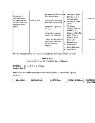 Comprendo la
información que
circula a través de
algunos sistemas de
comunicación no
verbal
Comunicación
Reconocer los elementos
de la comunicación
Identificar los diferentes
medios de comunicación
Interpreta el significado
de los gesto
Interpreta el lenguaje
usado en las historietas
Expreso mis sentimientos
y emociones mediante
distintas formas y
lenguajes
La comunicación
Elementos de la
comunicación
Comunicación no
verbal
Medios de
comunicación: el
teléfono, la
televisión, la radio,
el periódico, el
internet, el fax
El párrafo
El diccionario
La historieta
Los trabalenguas
Adivinanzas
Comunicativ
Ciudadana
Proyecto ortográfico transversal: realizaciones de talleres de mimos para la comunicación
PLAN DE ÁREA
DISEÑO CURRICULAR DEL ÁREA DE LENGUA CASTELLANA
UNIDAD: 1 Un mundo lleno de palabras
GRADO: TERCERO
OBJETIVO GENERAL: Analizar y comprender los textos literarios en los diferentes aspectos
literarios
ESTÁNDARES EJE TEMÁTICO DESEMPEÑOS TEMAS Y SUBTEMAS INDICADORES
DESEMPEÑO
 