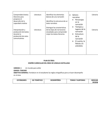 Comprenderá textos
literarios para
propiciar el
desarrollo de la
capacidad creativa
Interpretación y
producción de textos
durante la
producción de catos
comunicativos
Literatura
Literatura
Identificar los elementos
básicos de una narración
Identificar la estructura de un
texto narrativo
Distingue las características
de los tipos de narraciones
estudiados para comprender
mejor los textos literarios
Género
narrativo
Personajes
en la
narración
Tiempos y
lugares de la
narración
Estructura
de la
narración
El cuento, la
fabula y la
anécdota
Literaria
Literaria
PLAN DE ÁREA
DISEÑO CURRICULAR DEL ÁREA DE LENGUA CASTELLANA
UNIDAD: 1 Un mundo para soñar
GRADO: TERCERO
OBJETIVO GENERAL: Fortalecer en el estudiante las reglas ortográficas para un buen desempeño
en el área
ESTÁNDARES EJE TEMÁTICO DESEMPEÑOS TEMAS Y SUBTEMAS INDICADO
DESEMP
 