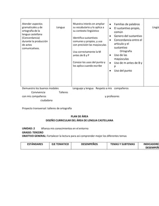 Atender aspectos
gramaticales y de
ortografía de la
lengua castellana
(Concordancia)
durante la producción
de actos
comunicativos.
Lengua
Muestra interés en ampliar
su vocabulario y lo aplica a
su contexto lingüístico
Identifica sustantivos
comunes y propios, y usa
con precisión las mayúsculas
Usa correctamente la M
antes de B y P
Conoce los usos del punto y
los aplica cuando escribe
Familias de palabras
El sustantivo propio,
común
Genero del sustantivo
Concordancia entre el
articulo y el
sustantivo
Ortografía
Uso de las
mayúsculas
Uso de m antes de B y
P
Uso del punto
Lingüí
Demuestro los buenos modales Lenguaje y lengua Respeto a mis compañeros
Convivencia Talleres
con mis compañeros y profesores
ciudadana
Proyecto transversal: talleres de ortografía
PLAN DE ÁREA
DISEÑO CURRICULAR DEL ÁREA DE LENGUA CASTELLANA
UNIDAD: 2 Afianza mis conocimientos en el entorno
GRADO: TERCERO
OBJETIVO GENERAL: Fortalecer la lectura para así comprender mejor los diferentes temas
ESTÁNDARES EJE TEMATICO DESEMPEÑOS TEMAS Y SUBTEMAS INDICADORES
DESEMPEÑO
 