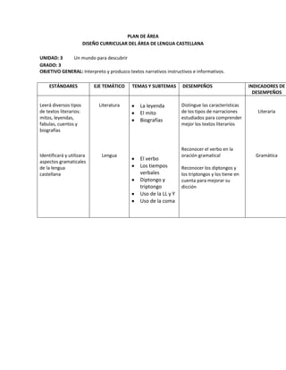PLAN DE ÁREA
DISEÑO CURRICULAR DEL ÁREA DE LENGUA CASTELLANA
UNIDAD: 3 Un mundo para descubrir
GRADO: 3
OBJETIVO GENERAL: Interpreto y produzco textos narrativos instructivos e informativos.
ESTÁNDARES EJE TEMÁTICO TEMAS Y SUBTEMAS DESEMPEÑOS INDICADORES DE
DESEMPEÑOS
Leerá diversos tipos
de textos literarios:
mitos, leyendas,
fabulas, cuentos y
biografías
Identificará y utilizara
aspectos gramaticales
de la lengua
castellana
Literatura
Lengua
La leyenda
El mito
Biografías
El verbo
Los tiempos
verbales
Diptongo y
triptongo
Uso de la LL y Y
Uso de la coma
Distingue las características
de los tipos de narraciones
estudiados para comprender
mejor los textos literarios
Reconocer el verbo en la
oración gramatical
Reconocer los diptongos y
los triptongos y los tiene en
cuenta para mejorar su
dicción
Literaria
Gramática
 