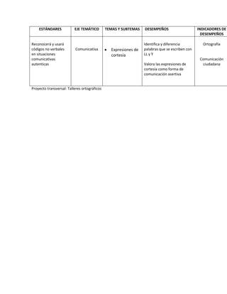 ESTÁNDARES EJE TEMÁTICO TEMAS Y SUBTEMAS DESEMPEÑOS INDICADORES DE
DESEMPEÑOS
Reconocerá y usará
códigos no verbales
en situaciones
comunicativas
autenticas
Comunicativa Expresiones de
cortesía
Identifica y diferencia
palabras que se escriben con
LL y Y
Valora las expresiones de
cortesía como forma de
comunicación asertiva
Ortografía
Comunicación
ciudadana
Proyecto transversal: Talleres ortográficos
 