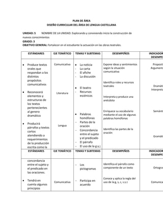 PLAN DE ÁREA
DISEÑO CURRICULAR DEL ÁREA DE LENGUA CASTELLANA
UNIDAD: 5 NOMBRE DE LA UNIDAD: Explorando y conviviendo inicio la construcción de
nuevos conocimientos
GRADO: 3
OBJETIVO GENERAL: fortalecer en el estudiante la actuación en las obras teatrales.
ESTÁNDARES EJE TEMÁTICO TEMAS Y SUBTEMAS DESEMPEÑOS INDICADOR
DESEMPEÑ
Produce textos
orales que
respondan a los
distintos
propósitos
comunicativos
Reconocerá
elementos y
estructuras de
los textos
pertenecientes
al genero
dramático
Producirá
párrafos y textos
cortos
atendiendo a
requerimientos
de la producción
escrita como la
Comunicativa
Literatura
Lengua
La noticia
- La carta
- El afiche
- La discusión
El teatro
- Recursos
escénicos
Palabras
homófonas
Partes de la
oración
Concordancia
entre el sujeto
y el predicado
El párrafo
El uso de la g y j
Expone ideas y sentimientos
según la situación
comunicativa
Identifica roles y recursos
teatrales
Interpreta y produce una
anécdota
Enriquece su vocabulario
mediante el uso de algunas
palabras homófonas
Identifica las partes de la
oración
Propositi
Argumenta
Dramáti
Interpreta
Semánti
Gramáti
ESTÁNDARES EJE TEMÁTICO TEMAS Y SUBTEMAS DESEMPEÑOS INDICADOR
DESEMPEÑ
concordancia
entre el sujeto y
el predicado en
las oraciones.
Tendrá en
cuenta algunos
principios
Comunicativa
Los
pictogramas
Participa en
acuerdo
Identifica el párrafo como
componente de un texto
Conoce y aplica la regla del
uso de la g, s, c, s y z
Ortograf
Comunicac
 