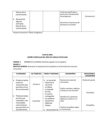 básicos de la
comunicación.
Reconocerá
algunos
principios
básicos de la
comunicación
Construye significados o
partes de la interpretación
de pictogramas
Reconoce la importancia de
participar en acuerdos
Convivencia ciu
Proyecto transversal: Talleres ortográficos
PLAN DE ÁREA
DISEÑO CURRICULAR DEL ÁREA DE LENGUA CASTELLANA
UNIDAD: 1 NOMBRE DE LA UNIDAD: Diviértete jugando con las palabras
GRADO: 4
OBJETIVO GENERAL: Reconocer la importancia de las palabras en la formación de oraciones,
narraciones
ESTÁNDARES EJE TEMÁTICO TEMAS Y SUBTEMAS DESEMPEÑOS INDICADORES D
DESEMPEÑOS
Produzco textos
orales en
situaciones que
permiten el uso
de la entonación
Produzco textos
escritos que
responden a las
necesidades
comunicativas
que permiten un
procedimiento
Literatura
Gramatical
La narración
- Clases de la
narración
- La fabula
- La leyenda
- El mito
- El cuento
- La biografía
- Las palabras
- Sustantivos
- Objetivos
- Verbos
Acentuación de
Reconoce las clases de
narraciones
Explica sustantivo, adjetivos
y verbos en una narración
Identifica los sustantivos,
adjetivos y verbos en un
texto
Clasifica las palabras según
su acentuación
Producción grama
Gramatical
Ortográfica
 