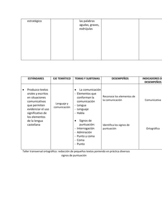 estratégico las palabras
agudas, graves,
esdrújulas
ESTÁNDARES EJE TEMÁTICO TEMAS Y SUBTEMAS DESEMPEÑOS INDICADORES DE
DESEMPEÑOS
Produzco textos
orales y escritos
en situaciones
comunicativas
que permiten
evidenciar el uso
significativo de
los elementos
de la lengua
castellana
Lenguaje y
comunicación
La comunicación
- Elementos que
conforman la
comunicación
- Lengua
- Lenguaje
- Habla
Signos de
puntuación:
- Interrogación
- Admiración
- Punto y coma
- Coma
- Punto
Reconoce los elementos de
la comunicación
Identifica los signos de
puntuación
Comunicativa
Ortográfica
Taller transversal ortográfico: redacción de pequeños textos poniendo en práctica diversos
signos de puntuación
 