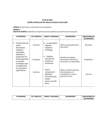 PLAN DE ÁREA
DISEÑO CURRICULAR DEL ÁREA DE LENGUA CASTELLANA
UNIDAD: 2 ¡Qué lindo es comunicarse con las palabras!
GRADO: 4
OBJETIVO GENERAL: Identificar la importancia de las palabras como forma de comunicación
ESTÁNDARES EJE TEMÁTICO TEMAS Y SUBTEMAS DESEMPEÑOS INDICADORES DE
DESEMPEÑOS
Comprensión de
textos
descriptivos
mediante
estrategias
didácticas y
producción de
textos siguiendo
un proceso
estratégico para
su elaboración
en situaciones
significativas
Literatura
Gramatical
Literatura
La descripción
- Objetiva
- Subjetiva
- El dialogo
Palabras
- Homónimas
- Sinónimas
- Antónimas
- Símil o
comparación
- Metáfora
- Personificación
- Poesía
- Verso y estrofa
- Rima
Define conceptualmente la
descripción
Identifica las palabras
homónimas, antónimas y
sinónimas en un texto dado
Define a través de poemas,
dramatizaciones, la
musicalidad, los versos,
estrofas y la rima
Narrativas
Ortográficas
Literarias
ESTÁNDARES EJE TEMÁTICO TEMAS Y SUBTEMAS DESEMPEÑOS INDICADORES DE
DESEMPEÑOS
 