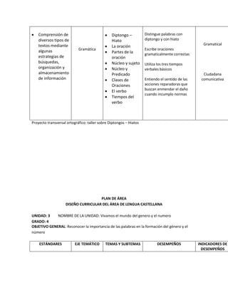 Comprensión de
diversos tipos de
textos mediante
algunas
estrategias de
búsquedas,
organización y
almacenamiento
de información
Gramática
Diptongo –
Hiato
La oración
Partes de la
oración
Núcleo y sujeto
Núcleo y
Predicado
Clases de
Oraciones
El verbo
Tiempos del
verbo
Distingue palabras con
diptongo y con hiato
Escribe oraciones
gramaticalmente correctas
Utiliza los tres tiempos
verbales básicos
Entiendo el sentido de las
acciones reparadoras que
buscan enmendar el daño
cuando incumplo normas
Gramatical
Ciudadana
comunicativa
Proyecto transversal ortográfico: taller sobre Diptongos – Hiatos
PLAN DE ÁREA
DISEÑO CURRICULAR DEL ÁREA DE LENGUA CASTELLANA
UNIDAD: 3 NOMBRE DE LA UNIDAD: Vivamos el mundo del genero y el numero
GRADO: 4
OBJETIVO GENERAL: Reconocer la importancia de las palabras en la formación del género y el
número
ESTÁNDARES EJE TEMÁTICO TEMAS Y SUBTEMAS DESEMPEÑOS INDICADORES DE
DESEMPEÑOS
 