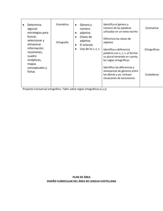 Determina
algunas
estrategias para
buscar,
seleccionar y
almacenar
información:
resúmenes,
cuadro
sinópticos,
mapas
conceptuales y
fichas
Gramática
Ortografía
Género y
número
adjetivo
Clases de
adjetivo
El articulo
Uso de la c, z, s
Identifica el género y
número de las palabras
utilizadas en un texto escrito
Diferencia las clases de
adjetivo
Identifica y deferencia
palabras con c, z, s, al formar
su plural teniendo en cuenta
las reglas ortográficas
Identifico las diferencias y
semejanzas de géneros entre
los demás y yo, rechazo
situaciones de exclusiones
Gramatical
Ortográficas
Ciudadanas
Proyecto transversal ortográfico. Taller sobre reglas ortográficas (c,s,z)
PLAN DE ÁREA
DISEÑO CURRICULAR DEL ÁREA DE LENGUA CASTELLANA
 