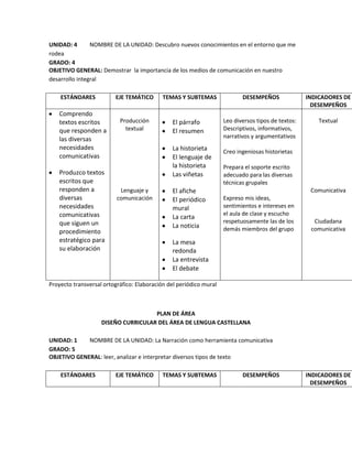 UNIDAD: 4 NOMBRE DE LA UNIDAD: Descubro nuevos conocimientos en el entorno que me
rodea
GRADO: 4
OBJETIVO GENERAL: Demostrar la importancia de los medios de comunicación en nuestro
desarrollo integral
ESTÁNDARES EJE TEMÁTICO TEMAS Y SUBTEMAS DESEMPEÑOS INDICADORES DE
DESEMPEÑOS
Comprendo
textos escritos
que responden a
las diversas
necesidades
comunicativas
Produzco textos
escritos que
responden a
diversas
necesidades
comunicativas
que siguen un
procedimiento
estratégico para
su elaboración
Producción
textual
Lenguaje y
comunicación
El párrafo
El resumen
La historieta
El lenguaje de
la historieta
Las viñetas
El afiche
El periódico
mural
La carta
La noticia
La mesa
redonda
La entrevista
El debate
Leo diversos tipos de textos:
Descriptivos, informativos,
narrativos y argumentativos
Creo ingeniosas historietas
Prepara el soporte escrito
adecuado para las diversas
técnicas grupales
Expreso mis ideas,
sentimientos e intereses en
el aula de clase y escucho
respetuosamente las de los
demás miembros del grupo
Textual
Comunicativa
Ciudadana
comunicativa
Proyecto transversal ortográfico: Elaboración del periódico mural
PLAN DE ÁREA
DISEÑO CURRICULAR DEL ÁREA DE LENGUA CASTELLANA
UNIDAD: 1 NOMBRE DE LA UNIDAD: La Narración como herramienta comunicativa
GRADO: 5
OBJETIVO GENERAL: leer, analizar e interpretar diversos tipos de texto
ESTÁNDARES EJE TEMÁTICO TEMAS Y SUBTEMAS DESEMPEÑOS INDICADORES DE
DESEMPEÑOS
 