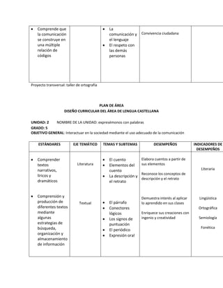 Comprende que
la comunicación
se construye en
una múltiple
relación de
códigos
La
comunicación y
el lenguaje
El respeto con
las demás
personas
Convivencia ciudadana
Proyecto transversal: taller de ortografía
PLAN DE ÁREA
DISEÑO CURRICULAR DEL ÁREA DE LENGUA CASTELLANA
UNIDAD: 2 NOMBRE DE LA UNIDAD: expresémonos con palabras
GRADO: 5
OBJETIVO GENERAL: Interactuar en la sociedad mediante el uso adecuado de la comunicación
ESTÁNDARES EJE TEMÁTICO TEMAS Y SUBTEMAS DESEMPEÑOS INDICADORES DE
DESEMPEÑOS
Comprender
textos
narrativos,
liricos y
dramáticos
Comprensión y
producción de
diferentes textos
mediante
algunas
estrategias de
búsqueda,
organización y
almacenamiento
de información
Literatura
Textual
El cuento
Elementos del
cuento
La descripción y
el retrato
El párrafo
Conectores
lógicos
Los signos de
puntuación
El periódico
Expresión oral
Elabora cuentos a partir de
sus elementos
Reconoce los conceptos de
descripción y el retrato
Demuestra interés al aplicar
lo aprendido en sus clases
Enriquece sus creaciones con
ingenio y creatividad
Literaria
Lingüística
Ortográfica
Semiología
Fonética
 