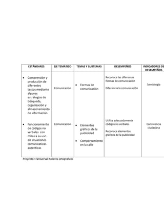 ESTÁNDARES EJE TEMÁTICO TEMAS Y SUBTEMAS DESEMPEÑOS INDICADORES DE
DESEMPEÑOS
Comprensión y
producción de
diferentes
textos mediante
algunas
estrategias de
búsqueda,
organización y
almacenamiento
de información
Funcionamiento
de códigos no
verbales con
miras a su uso
en situaciones
comunicativas
autenticas
Comunicación
Comunicación
Formas de
comunicación
Elementos
gráficos de la
publicidad
Comportamiento
en la calle
Reconoce las diferentes
formas de comunicación
Diferencia la comunicación
Utiliza adecuadamente
códigos no verbales
Reconoce elementos
gráficos de la publicidad
Semiología
Convivencia
ciudadana
Proyecto Transversal: talleres ortográficos
 