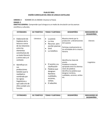 PLAN DE ÁREA
DISEÑO CURRICULAR DEL ÁREA DE LENGUA CASTELLANA
UNIDAD: 3 NOMBRE DE LA UNIDAD: Vivamos la Poesía
GRADO: 5
OBJETIVO GENERAL: Comprender que la lengua es un medio de vinculación con los avances
científicos y culturales.
ESTÁNDARES EJE TEMÁTICO TEMAS Y SUBTEMAS DESEMPEÑOS INDICADORES DE
DESEMPEÑOS
Elaboración de
hipótesis de la
lectura a cerca
de las relaciones
entre los
elementos
constitutivos de
un texto literario
y entre este y el
contexto
Identifican en
sus
producciones
textales que la
realidad es
nombrada por
los signos
lingüísticos y
que cada uno de
ellos cumple una
función
Literatura La poesía
La rima
Recursos para
escribir poemas
Símil
La metáfora
El acento y su
clasificación
Palabras que
designan:
Nombres
cualidades,
acciones,
verbos.
El adverbio
Muestra interés por la
producción y declamaciones
de la poesía
Participa creativamente en
las actividades de la creación
literaria
Identifica las clases de
acento
Establece la relación
apropiada entre las distintas
clases de palabras
Identifica las palabras que
designan nombres,
cualidades, acciones, verbos
etc.
Literaria
Lingüística
ESTÁNDARES EJE TEMÁTICO TEMAS Y SUBTEMAS DESEMPEÑOS INDICADORES DE
DESEMPEÑOS
 