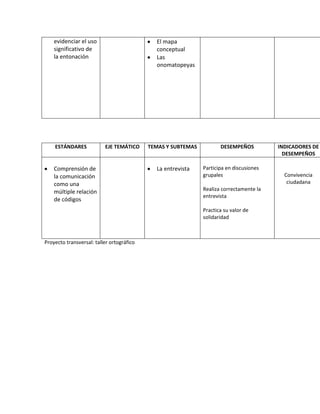 evidenciar el uso
significativo de
la entonación
El mapa
conceptual
Las
onomatopeyas
ESTÁNDARES EJE TEMÁTICO TEMAS Y SUBTEMAS DESEMPEÑOS INDICADORES DE
DESEMPEÑOS
Comprensión de
la comunicación
como una
múltiple relación
de códigos
La entrevista Participa en discusiones
grupales
Realiza correctamente la
entrevista
Practica su valor de
solidaridad
Convivencia
ciudadana
Proyecto transversal: taller ortográfico
 