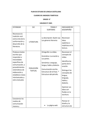 PLAN DE ESTUDIO DE LENGUA CASTELLANA
CUADRO DE UNIDADES TEMÁTICAS
GRADO 6°
UNUDAD N° UNO:
ESTÁNDAR EJE TEMAS Y
SUBTEMAS
INDICADOR DE
DESEMPEÑO
Reconozco la
tradición oral
como ente de la
conformación y
desarrollo de la
literatura.
LITERATURA
La descripción: Quién soy
Los géneros literarios
Reconocer
ideas
explícitas e
implícitas en la
lectura.
Produzco textos
escritos que
respondan a
necesidades
específicas de
comunicación, a
procedimientos
sistemáticos de
elaboración y
establezco nexos
intertextuales y
extra-textuales
PODUCCIÓN
TEXTUAL
Ortografía: La sílaba.
Gramática: La oración y
sus partes.
Semántica: Lenguaje,
lengua, habla y dialecto.
Comunicación escrita:
Estructura de la frase. *
Estructura del párrafo.
Reconocer el
concepto de
sílaba.
Identifica las
partes de la
oración.
Distinguir los
conceptos de
lengua,
lenguaje,
habla y
dialecto.
Expresar sus
ideas con
fluidez en la
escritura.
Caracterizo los
medios de
comunicación
masiva y
La página web
Planear el
diseño y la
estructura de
 