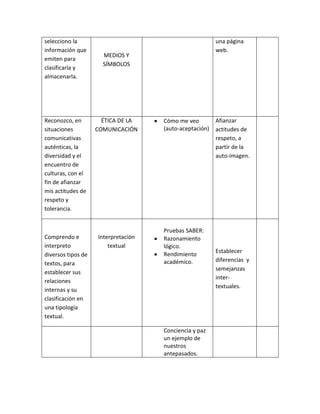 selecciono la
información que
emiten para
clasificarla y
almacenarla.
MEDIOS Y
SÍMBOLOS
una página
web.
Reconozco, en
situaciones
comunicativas
auténticas, la
diversidad y el
encuentro de
culturas, con el
fin de afianzar
mis actitudes de
respeto y
tolerancia.
ÉTICA DE LA
COMUNICACIÓN
Cómo me veo
(auto-aceptación)
Afianzar
actitudes de
respeto, a
partir de la
auto-imagen.
Comprendo e
interpreto
diversos tipos de
textos, para
establecer sus
relaciones
internas y su
clasificación en
una tipología
textual.
Interpretación
textual
Pruebas SABER:
Razonamiento
lógico.
Rendimiento
académico.
Establecer
diferencias y
semejanzas
inter-
textuales.
Conciencia y paz
un ejemplo de
nuestros
antepasados.
 
