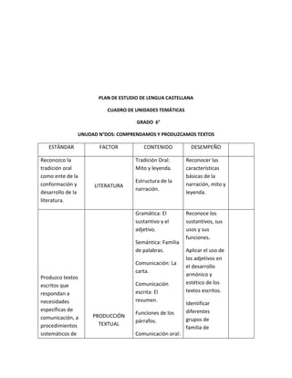PLAN DE ESTUDIO DE LENGUA CASTELLANA
CUADRO DE UNIDADES TEMÁTICAS
GRADO 6°
UNUDAD N°DOS: COMPRENDAMOS Y PRODUZCAMOS TEXTOS
ESTÀNDAR FACTOR CONTENIDO DESEMPEÑO
Reconozco la
tradición oral
como ente de la
conformación y
desarrollo de la
literatura.
LITERATURA
Tradición Oral:
Mito y leyenda.
Estructura de la
narración.
Reconocer las
características
básicas de la
narración, mito y
leyenda.
Produzco textos
escritos que
respondan a
necesidades
específicas de
comunicación, a
procedimientos
sistemáticos de
PRODUCCIÓN
TEXTUAL
Gramática: El
sustantivo y el
adjetivo.
Semántica: Familia
de palabras.
Comunicación: La
carta.
Comunicación
escrita: El
resumen.
Funciones de los
párrafos.
Comunicación oral:
Reconoce los
sustantivos, sus
usos y sus
funciones.
Aplicar el uso de
los adjetivos en
el desarrollo
armónico y
estético de los
textos escritos.
Identificar
diferentes
grupos de
familia de
 