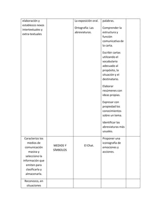 elaboración y
establezco nexos
intertextuales y
extra-textuales
La exposición oral.
Ortografía: Las
abreviaturas.
palabras.
Comprender la
estructura y
función
comunicativa de
la carta.
Escribir cartas
utilizando el
vocabulario
adecuado al
propósito, la
situación y el
destinatario.
Elaborar
resúmenes con
ideas propias.
Expresar con
propiedad los
conocimientos
sobre un tema.
Identificar las
abreviaturas más
usuales.
Caracterizo los
medios de
comunicación
masiva y
selecciono la
información que
emiten para
clasificarla y
almacenarla.
MEDIOS Y
SÍMBOLOS
El Chat.
Proponer una
iconografía de
emociones y
acciones.
Reconozco, en
situaciones
 