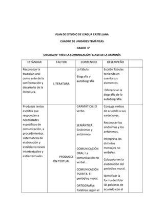 PLAN DE ESTUDIO DE LENGUA CASTELLANA
CUADRO DE UNIDADES TEMÁTICAS
GRADO 6°
UNUDAD N° TRES: LA COMUNICACIÓN: CLAVE DE LA ARMONÍA
ESTÀNDAR FACTOR CONTENIDO DESEMPEÑO
Reconozco la
tradición oral
como ente de la
conformación y
desarrollo de la
literatura.
LITERATURA
La fábula.
Biografía y
autobiografía
Escribir fábulas
teniendo en
cuenta sus
elementos.
Diferenciar la
biografía de la
autobiografía.
Produzco textos
escritos que
respondan a
necesidades
específicas de
comunicación, a
procedimientos
sistemáticos de
elaboración y
establezco nexos
intertextuales y
extra-textuales PRODUCCI
ÓN TEXTUAL
GRAMÁTICA: El
verbo.
SEMÁNTICA:
Sinónimos y
antónimos
COMUNICACIÓN
ORAL: La
comunicación no
verbal. .
COMUNICACIÓN
ESCRITA: El
periódico mural.
ORTOGRAFÍA:
Palabras según el
Conjuga verbos
de acuerdo a sus
variaciones.
Reconocer los
sinónimos y los
antónimos.
Interpreta los
distintos
mensajes no
verbales.
Colaborar en la
elaboración del
periódico mural.
Identificar la
forma de tildar
las palabras de
acuerdo con el
 
