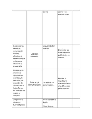 acento acento y sus
terminaciones.
Caracterizo los
medios de
comunicación
masiva y
selecciono la
información que
emiten para
clasificarla y
almacenarla.
MEDIOS Y
SÍMBOLOS
La publicidad en
Internet.
Diferenciar las
clases de avisos
publicitarios en
internet.
Reconozco, en
situaciones
comunicativas
auténticas, la
diversidad y el
encuentro de
culturas, con el
fin de afianzar
mis actitudes de
respeto y
tolerancia.
ÉTICA DE LA
COMUNICACIÓN
Los adultos y la
comunicación.
Ejercitar el
respeto y la
tolerancia frente
a las diferencias
generacionales.
Comprendo e
interpreto
diversos tipos de
Pruebas SABER: El
águila.
Cómo llevarse
 