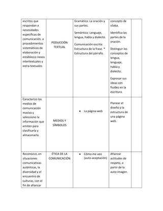 escritos que
respondan a
necesidades
específicas de
comunicación, a
procedimientos
sistemáticos de
elaboración y
establezco nexos
intertextuales y
extra-textuales
PODUCCIÓN
TEXTUAL
Gramática: La oración y
sus partes.
Semántica: Lenguaje,
lengua, habla y dialecto.
Comunicación escrita:
Estructura de la frase. *
Estructura del párrafo.
concepto de
sílaba.
Identifica las
partes de la
oración.
Distinguir los
conceptos de
lengua,
lenguaje,
habla y
dialecto.
Expresar sus
ideas con
fluidez en la
escritura.
Caracterizo los
medios de
comunicación
masiva y
selecciono la
información que
emiten para
clasificarla y
almacenarla.
MEDIOS Y
SÍMBOLOS
La página web
Planear el
diseño y la
estructura de
una página
web.
Reconozco, en
situaciones
comunicativas
auténticas, la
diversidad y el
encuentro de
culturas, con el
fin de afianzar
ÉTICA DE LA
COMUNICACIÓN
Cómo me veo
(auto-aceptación)
Afianzar
actitudes de
respeto, a
partir de la
auto-imagen.
 