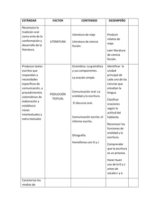 ESTÁNDAR FACTOR CONTENIDO DESEMPEÑO
Reconozco la
tradición oral
como ente de la
conformación y
desarrollo de la
literatura.
LITERATURA
Literatura de viaje
Literatura de ciencia
ficción.
Producir
relatos de
viaje.
Leer literatura
de ciencia
ficción.
Produzco textos
escritos que
respondan a
necesidades
específicas de
comunicación, a
procedimientos
sistemáticos de
elaboración y
establezco
nexos
intertextuales y
extra-textuales
PODUCCIÓN
TEXTUAL
Gramática: La gramática
y sus componentes.
La oración simple.
Comunicación oral: La
oralidad y la escritura.
El discurso oral.
Comunicación escrita: el
informe escrito.
Ortografía:
Homófonas con G y J.
Identificar la
unidad
principal de
cada una de las
ciencias que
estudian la
lengua.
Clasificar
oraciones
según la
actitud del
hablante.
Reconocer las
funciones de
oralidad y la
escritura.
Comprender
que la escritura
es un proceso.
Hacer buen
uso de la G y J
antes de
vocales i y e.
Caracterizo los
medios de
 