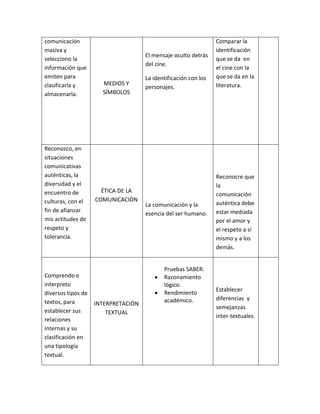 comunicación
masiva y
selecciono la
información que
emiten para
clasificarla y
almacenarla.
MEDIOS Y
SÍMBOLOS
El mensaje oculto detrás
del cine.
La identificación con los
personajes.
Comparar la
identificación
que se da en
el cine con la
que se da en la
literatura.
Reconozco, en
situaciones
comunicativas
auténticas, la
diversidad y el
encuentro de
culturas, con el
fin de afianzar
mis actitudes de
respeto y
tolerancia.
ÉTICA DE LA
COMUNICACIÓN
La comunicación y la
esencia del ser humano.
Reconocre que
la
comunicación
auténtica debe
estar mediada
por el amor y
el respeto a sí
mismo y a los
demás.
Comprendo e
interpreto
diversos tipos de
textos, para
establecer sus
relaciones
internas y su
clasificación en
una tipología
textual.
INTERPRETACIÓN
TEXTUAL
Pruebas SABER:
Razonamiento
lógico.
Rendimiento
académico.
Establecer
diferencias y
semejanzas
inter-textuales.
 