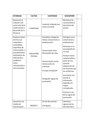 ESTÁNDAR FACTOR CONTENIDO DESEMPEÑO
Reconozco la
tradición oral
como ente de la
conformación y
desarrollo de la
literatura.
LITERATURA
La poesía: lenguaje que
canta y encanta.
Reconocer las
características y
elementos del
poema.
Produzco textos
escritos que
respondan a
necesidades
específicas de
comunicación, a
procedimientos
sistemáticos de
elaboración y
establezco
nexos
intertextuales y
extra-textuales
PODUCCIÓN
TEXTUAL
Gramática: Categorías
léxicas: Conjunciones y
preposiciones.
Comunicación Oral:
Desempeño de roles.
Comunicación escrita:
Construcción de
oraciones
El mapa conceptual.
Ortografía: Signos de
puntuación.
Distinguir entre
conjunciones y
preposiciones.
Participar en la
escenografía de
un caso.
Producir textos
comprensibles a
partir de una
correcta
elaboración de
las oraciones que
los conforman.
Jerarquizar con
acierto la
información
específica en
mapas
conceptuales.
Precisar el uso
de los signos de
puntuación.
Caracterizo los
medios de
comunicación
MEDIOS Y
El cine documental.
El lenguaje
Identificar
algunos de los
términos de la
 
