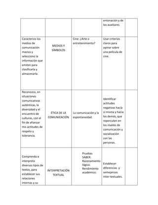 entonación y de
los auxiliares.
Caracterizo los
medios de
comunicación
masiva y
selecciono la
información que
emiten para
clasificarla y
almacenarla.
MEDIOS Y
SÍMBOLOS
Cine: ¿Arte o
entretenimiento?
Usar criterios
claros para
opinar sobre
una película de
cine.
Reconozco, en
situaciones
comunicativas
auténticas, la
diversidad y el
encuentro de
culturas, con el
fin de afianzar
mis actitudes de
respeto y
tolerancia.
ÉTICA DE LA
COMUNICACIÓN
La comunicación y la
espontaneidad.
Identificar
actitudes
negativas hacía
sí misma y hacia
los demás, que
repercuten en
los niveles de
comunicación y
socialización
con las
personas.
Comprendo e
interpreto
diversos tipos de
textos, para
establecer sus
relaciones
internas y su
INTERPRETACIÓN
TEXTUAL
Pruebas
SABER:
Razonamiento
lógico.
Rendimiento
académico.
Establecer
diferencias y
semejanzas
inter-textuales.
 