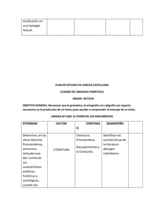 clasificación en
una tipología
textual.
PLAN DE ESTUDIO DE LENGUA CASTELLANA
CUADRO DE UNIDADES TEMÁTICAS
GRADO OCTAVO
OBJETIVO GENERAL: Reconocer que la gramática, la ortografía y la caligrafía son aspecto
necesarios en la producción de un texto, pues ayudan a comprender el mensaje de un texto.
UNIDAD Nº UNO: EL PODER DE LOS ARGUMENTOS
ESTÁNDAR FACTOR CONTENID
O
DESEMPEÑO
Determino, en las
obras literarias
Precolombinas,
elementos
textuales que
dan cuenta de
sus
características
estéticas,
históricas y
sociológicas,
cuando sea
LITERATURA
Literatura:
Precolombina.
Descubrimiento y
la Conquista.
Identificar las
características de
la literatura
aborigen
colombiana.
 