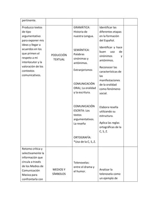 pertinente.
Produzco textos
de tipo
argumentativo
para exponer mis
ideas y llegar a
acuerdos en los
que primen el
respeto a mi
interlocutor y la
valoración de los
contextos
comunicativos.
PODUCCIÓN
TEXTUAL
GRAMÁTICA:
Historia de
nuestra Lengua.
SEMÁNTICA:
Palabras
sinónimas y
antónimas.
Extranjerismos
COMUNICACIÓN
ORAL; La oralidad
y la escritura.
COMUNICACIÓN
ESCRITA: Los
textos
argumentativos.
La reseña
ORTOGRAFÍA:
*Uso de la C, S, Z.
Identificar las
diferentes etapas
en la formación
del Español.
Identificar y hace
buen uso de
sinónimos y
antónimos.
Reconocer las
características de
las
manifestaciones
de la oralidad
como fenómeno
social.
Elabora reseña
utilizando su
estructura.
Aplica las reglas
ortográficas de la
C, S, Z.
Retomo crítica y
selectivamente la
información que
circula a través
de los Medios de
Comunicación
Masiva para
confrontarla con
MEDIOS Y
SÍMBOLOS
Telenovelas:
entre el drama y
el humor.
Analizar la
telenovela como
un ejemplo de
 
