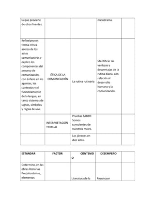 la que proviene
de otras fuentes.
melodrama.
Reflexiono en
forma crítica
acerca de los
actos
comunicativos y
explico los
componentes del
proceso de
comunicación,
con énfasis en los
agentes, los
contextos y el
funcionamiento
de la lengua, en
tanto sistemas de
signos, símbolos
y reglas de uso.
ÉTICA DE LA
COMUNICACIÓN
La rutina rutinaria
Identificar las
ventajas y
desventajas de la
rutina diaria, con
relación al
desarrollo
humano y la
comunicación.
INTERPRETACIÓN
TEXTUAL
Pruebas SABER:
Somos
conscientes de
nuestros males.
Los jóvenes en
diez años.
ESTÁNDAR FACTOR CONTENID
O
DESEMPEÑO
Determino, en las
obras literarias
Precolombinas,
elementos Literatura de la Reconocer
 